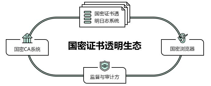 國(guó)密證書透明生態(tài)