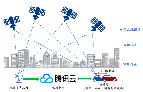 騰訊高精定位技術上線realme真我10 Pro+ 定位精度提升至亞米級