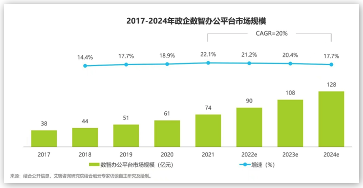 融云&艾瑞發(fā)布《政企數(shù)智辦公平臺(tái)行業(yè)研究報(bào)告》，解讀數(shù)智化時(shí)代的辦公新趨勢(shì)