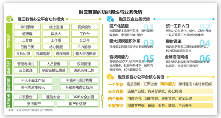 融云&艾瑞發(fā)布《政企數(shù)智辦公平臺(tái)行業(yè)研究報(bào)告》，解讀數(shù)智化時(shí)代的辦公新趨勢(shì)