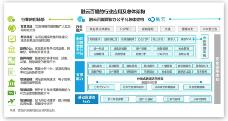 融云&艾瑞發(fā)布《政企數(shù)智辦公平臺(tái)行業(yè)研究報(bào)告》，解讀數(shù)智化時(shí)代的辦公新趨勢(shì)