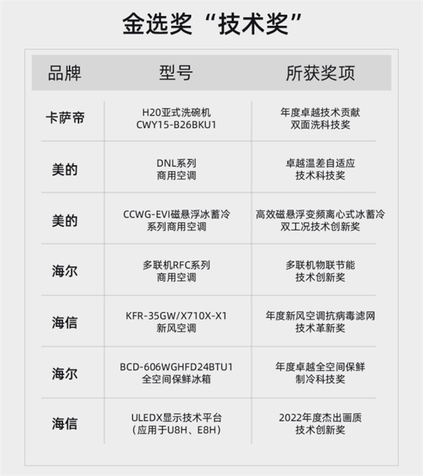   2022年度家電科技產(chǎn)品金選獎評選揭曉，看“金選”花落誰家？