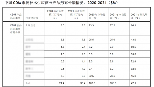 上訊信息引領(lǐng)CDM賽道，讓冷數(shù)據(jù)煥發(fā)新活力，賦能企業(yè)數(shù)字化