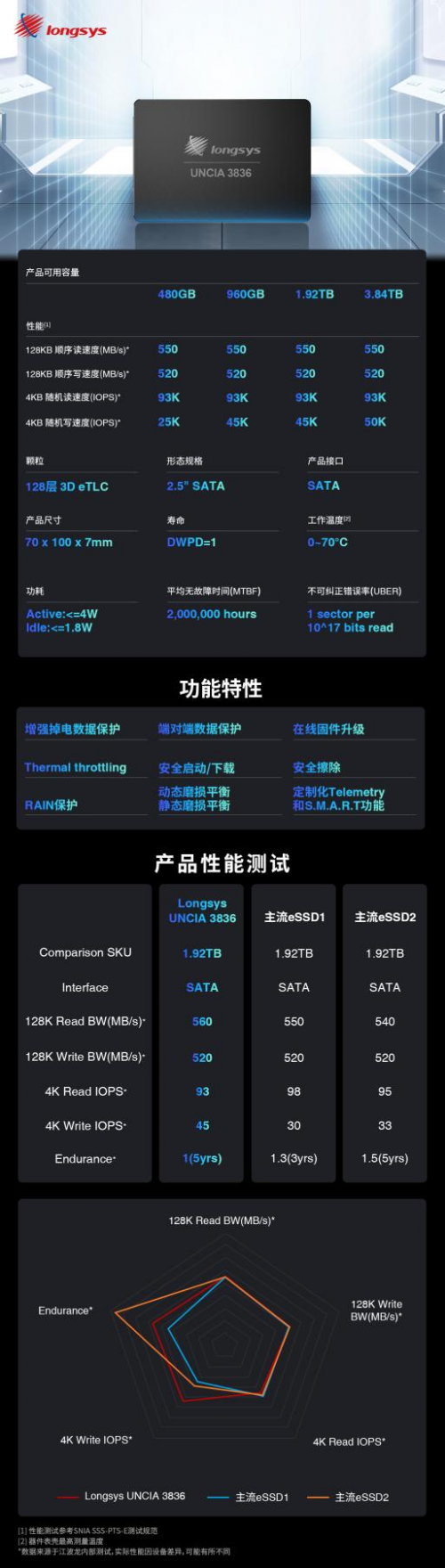 突破性能之巔！歷經(jīng)三年，江波龍重磅推出首款企業(yè)級SSD