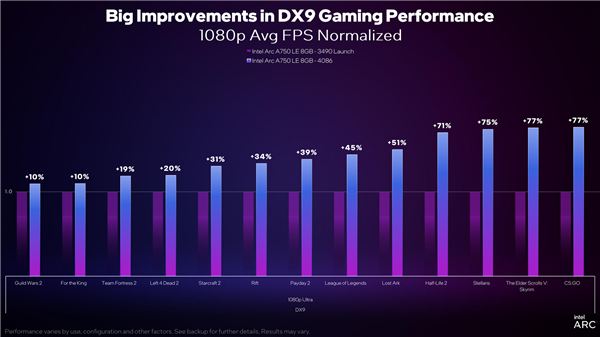 Intel Arc顯卡驅動DX9游戲性能累計提升43％！性價比秒殺RTX 3060