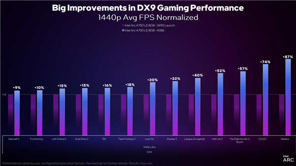 Intel Arc顯卡驅動DX9游戲性能累計提升43％！性價比秒殺RTX 3060