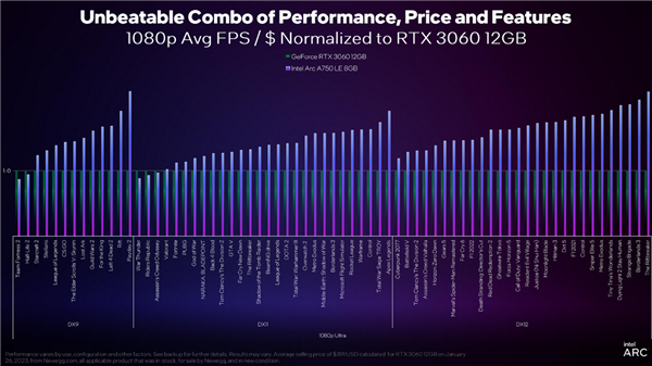 Intel Arc顯卡驅動DX9游戲性能累計提升43％！性價比秒殺RTX 3060