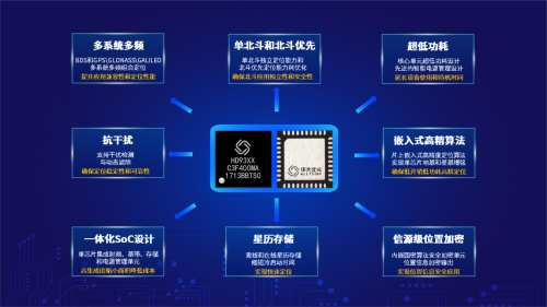 凝科技創(chuàng)新之力，為中國(guó)北斗造芯