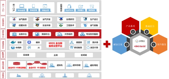 油氣行業(yè)首個(gè)！人大金倉(cāng)助力中國(guó)石油勘探開發(fā)夢(mèng)想云平臺(tái)成功上線