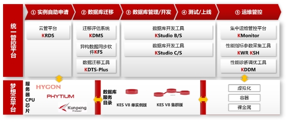 油氣行業(yè)首個(gè)！人大金倉(cāng)助力中國(guó)石油勘探開發(fā)夢(mèng)想云平臺(tái)成功上線