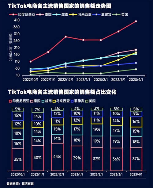 TikTok數(shù)據(jù)報告：洞悉2023越南大盤趨勢、熱賣爆品類目和帶貨模式