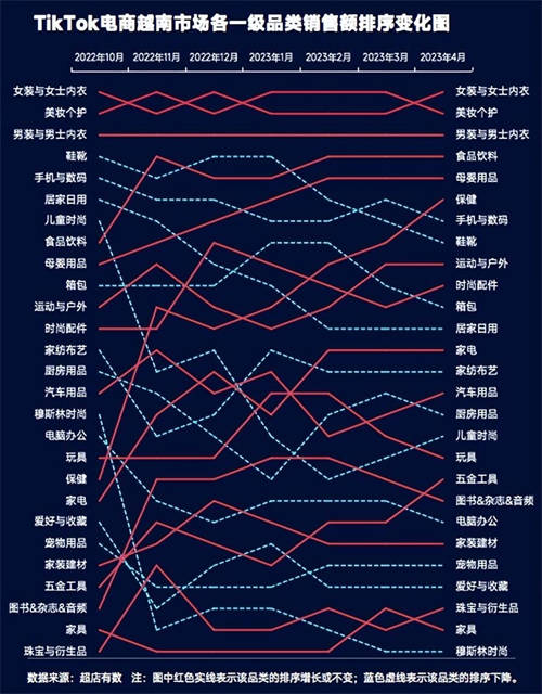 TikTok數(shù)據(jù)報告：洞悉2023越南大盤趨勢、熱賣爆品類目和帶貨模式