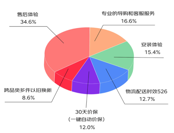 優(yōu)質服務、價格、產品效應明顯 買3C數(shù)碼選京東已成用戶消費習慣