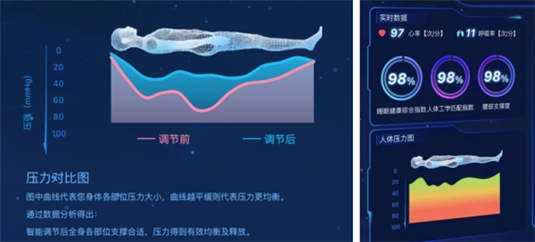 數(shù)字技術(shù)重新定義“床適應人”,從慕思AI床墊看智慧睡眠黑科技