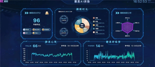 數(shù)字技術(shù)重新定義“床適應人”,從慕思AI床墊看智慧睡眠黑科技