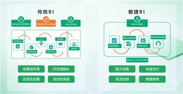 BI平臺(tái)成企業(yè)標(biāo)配，業(yè)務(wù)人員將成為使用主力