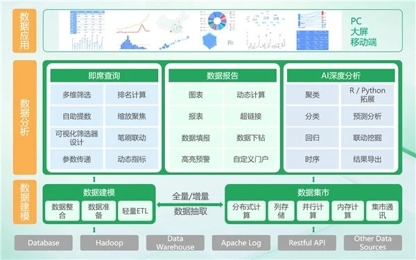 BI平臺(tái)成企業(yè)標(biāo)配，業(yè)務(wù)人員將成為使用主力