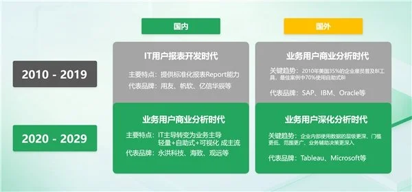 BI平臺(tái)成企業(yè)標(biāo)配，業(yè)務(wù)人員將成為使用主力