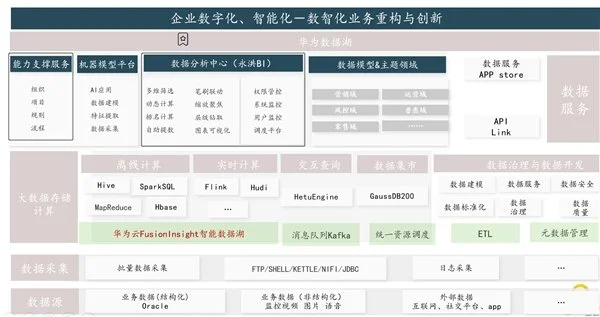 BI平臺(tái)成企業(yè)標(biāo)配，業(yè)務(wù)人員將成為使用主力