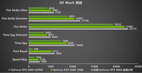 釋放能量！影馳 RTX 4060 金屬大師 搭檔DLSS 3 實(shí)現(xiàn)光追1080P !
