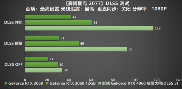 釋放能量！影馳 RTX 4060 金屬大師 搭檔DLSS 3 實(shí)現(xiàn)光追1080P !