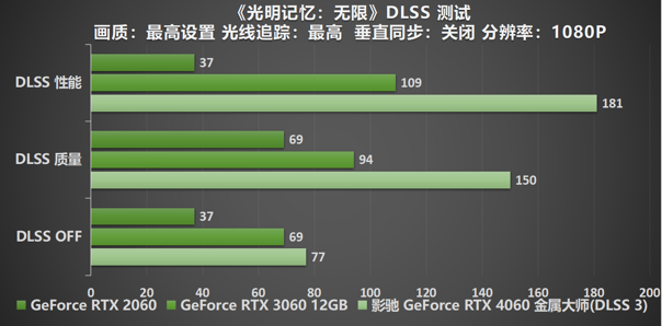 釋放能量！影馳 RTX 4060 金屬大師 搭檔DLSS 3 實(shí)現(xiàn)光追1080P !