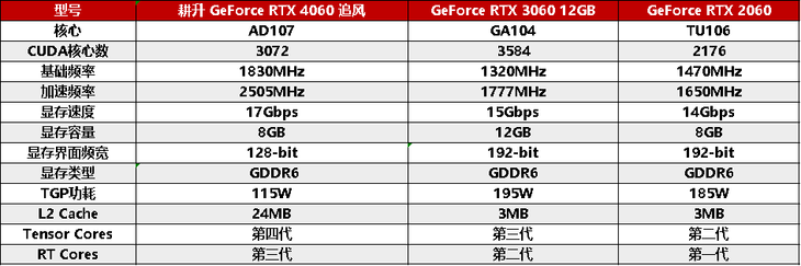 1080P升級首選！耕升 GeForce RTX 4060 追風(fēng)+DLSS 3助力玩家游玩光追高幀體驗！