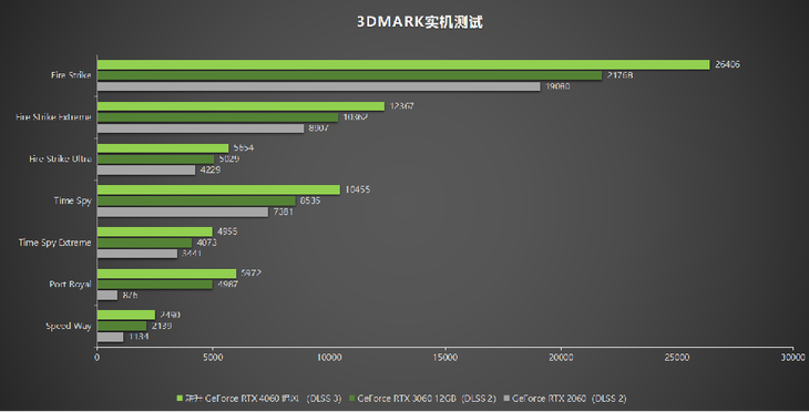 1080P升級首選！耕升 GeForce RTX 4060 追風(fēng)+DLSS 3助力玩家游玩光追高幀體驗！