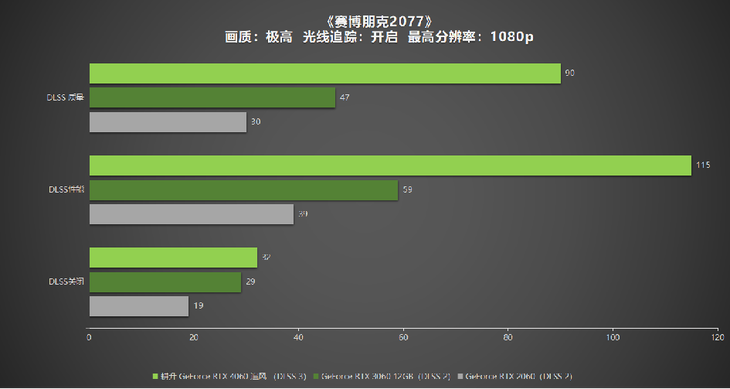 1080P升級首選！耕升 GeForce RTX 4060 追風(fēng)+DLSS 3助力玩家游玩光追高幀體驗！
