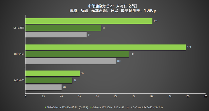 1080P升級首選！耕升 GeForce RTX 4060 追風(fēng)+DLSS 3助力玩家游玩光追高幀體驗！