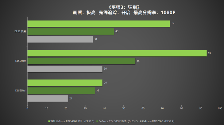 1080P升級首選！耕升 GeForce RTX 4060 追風(fēng)+DLSS 3助力玩家游玩光追高幀體驗！