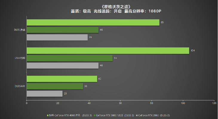 1080P升級首選！耕升 GeForce RTX 4060 追風(fēng)+DLSS 3助力玩家游玩光追高幀體驗！