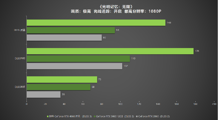 1080P升級首選！耕升 GeForce RTX 4060 追風(fēng)+DLSS 3助力玩家游玩光追高幀體驗！