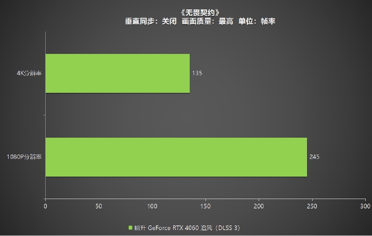 1080P升級首選！耕升 GeForce RTX 4060 追風(fēng)+DLSS 3助力玩家游玩光追高幀體驗！