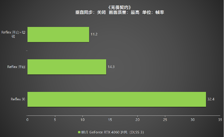 1080P升級首選！耕升 GeForce RTX 4060 追風(fēng)+DLSS 3助力玩家游玩光追高幀體驗！