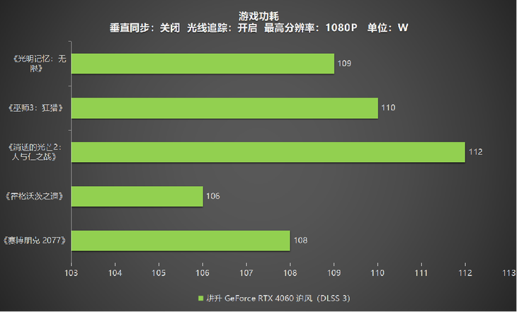 1080P升級首選！耕升 GeForce RTX 4060 追風(fēng)+DLSS 3助力玩家游玩光追高幀體驗！