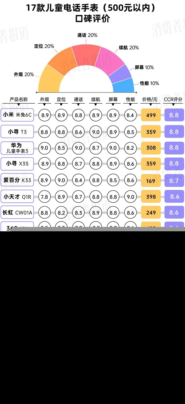 28 款兒童電話手表的口碑評(píng)價(jià)：迪士尼堪憂，小尋大勝？