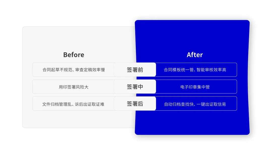法大大如何助力地產(chǎn)行業(yè)實(shí)現(xiàn)數(shù)智化“突圍”？
