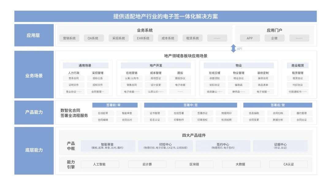法大大如何助力地產(chǎn)行業(yè)實(shí)現(xiàn)數(shù)智化“突圍”？