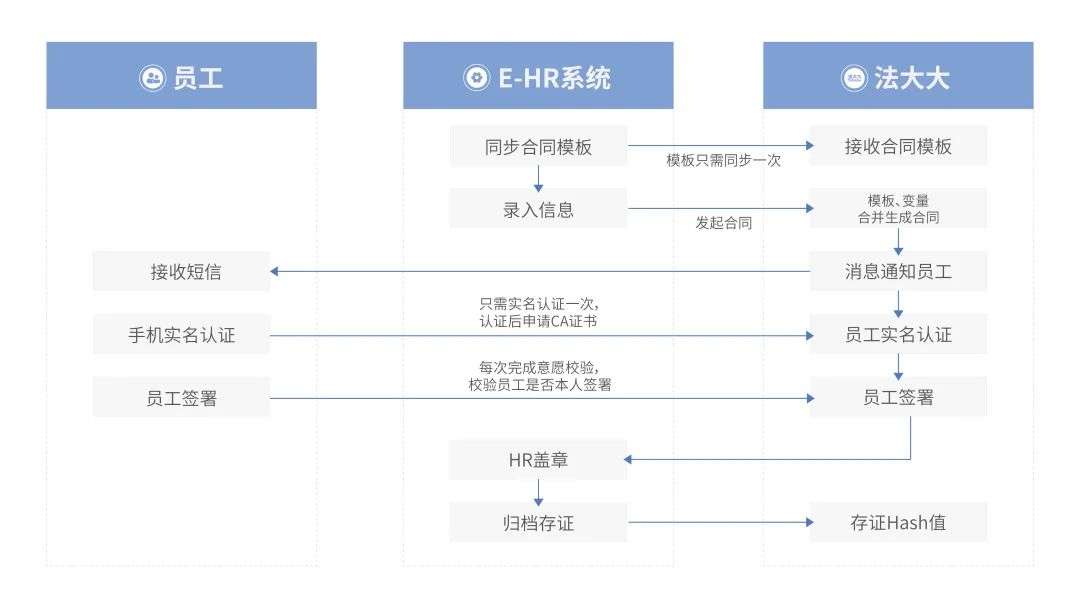 法大大如何助力地產(chǎn)行業(yè)實(shí)現(xiàn)數(shù)智化“突圍”？