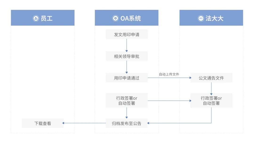 法大大如何助力地產(chǎn)行業(yè)實(shí)現(xiàn)數(shù)智化“突圍”？