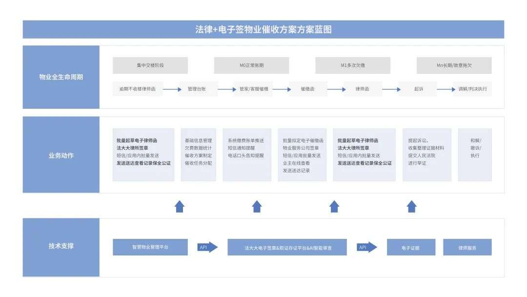 法大大如何助力地產(chǎn)行業(yè)實(shí)現(xiàn)數(shù)智化“突圍”？