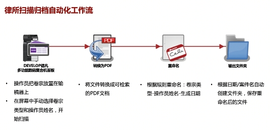 數字賦能 化繁為簡 DEVELOP德凡助力律所行業(yè)智慧辦公