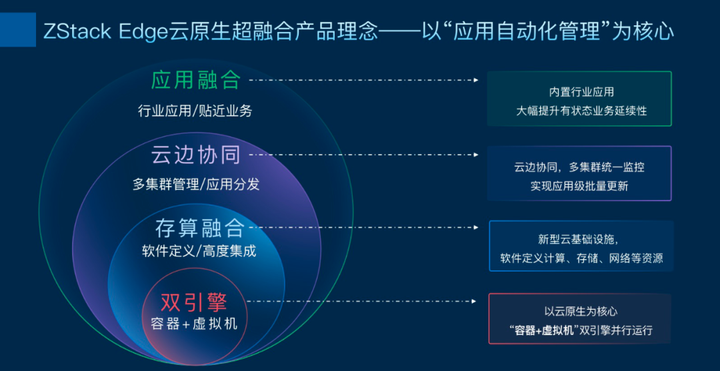 ZStack Edge 云原生超融合發(fā)布，一站式交付云原生基礎(chǔ)設(shè)施