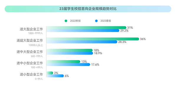 ?？停?023校招最新趨勢(shì)！就業(yè)難與匹配人才少并存？