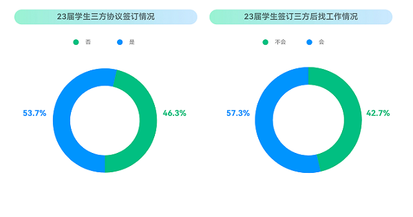 ?？停?023校招最新趨勢(shì)！就業(yè)難與匹配人才少并存？