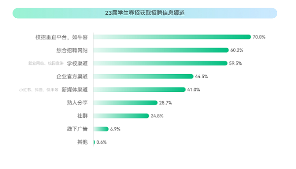 ?？停?023校招最新趨勢(shì)！就業(yè)難與匹配人才少并存？