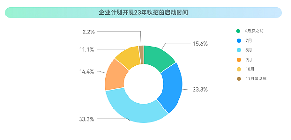 ?？停?023校招最新趨勢(shì)！就業(yè)難與匹配人才少并存？