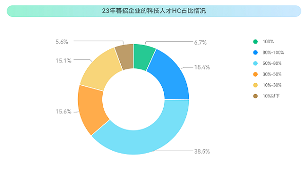 ?？停?023校招最新趨勢(shì)！就業(yè)難與匹配人才少并存？