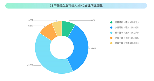 ?？停?023校招最新趨勢(shì)！就業(yè)難與匹配人才少并存？